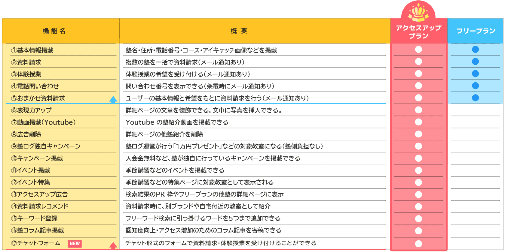 各プラン詳細