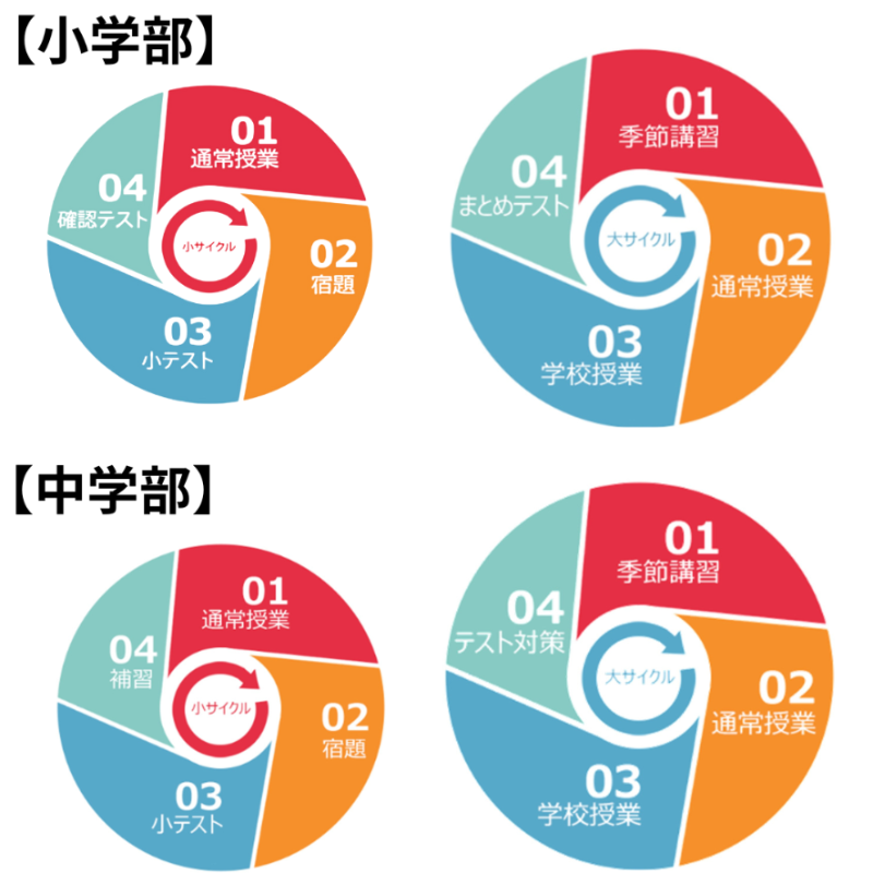 臨海セミナー 小中学部 津田沼校 臨海セミナー 小中学部 津田沼校の学力が上がる理由