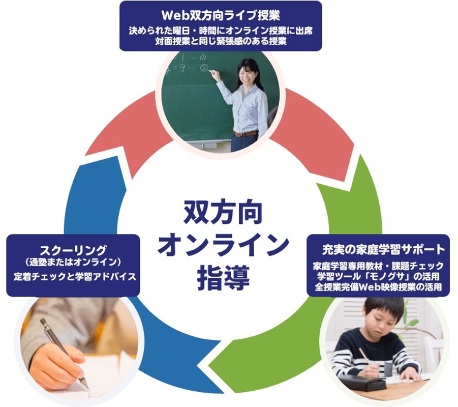 市進オンラインコースのPR画像